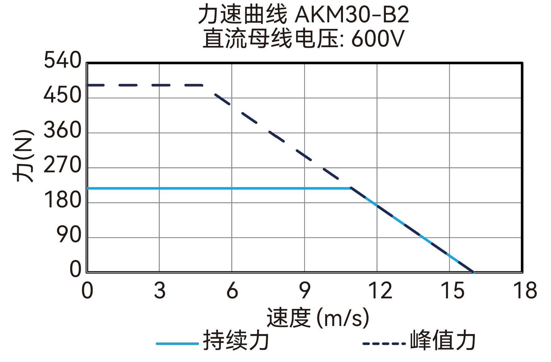 AKM30-B2 600V 曲线图