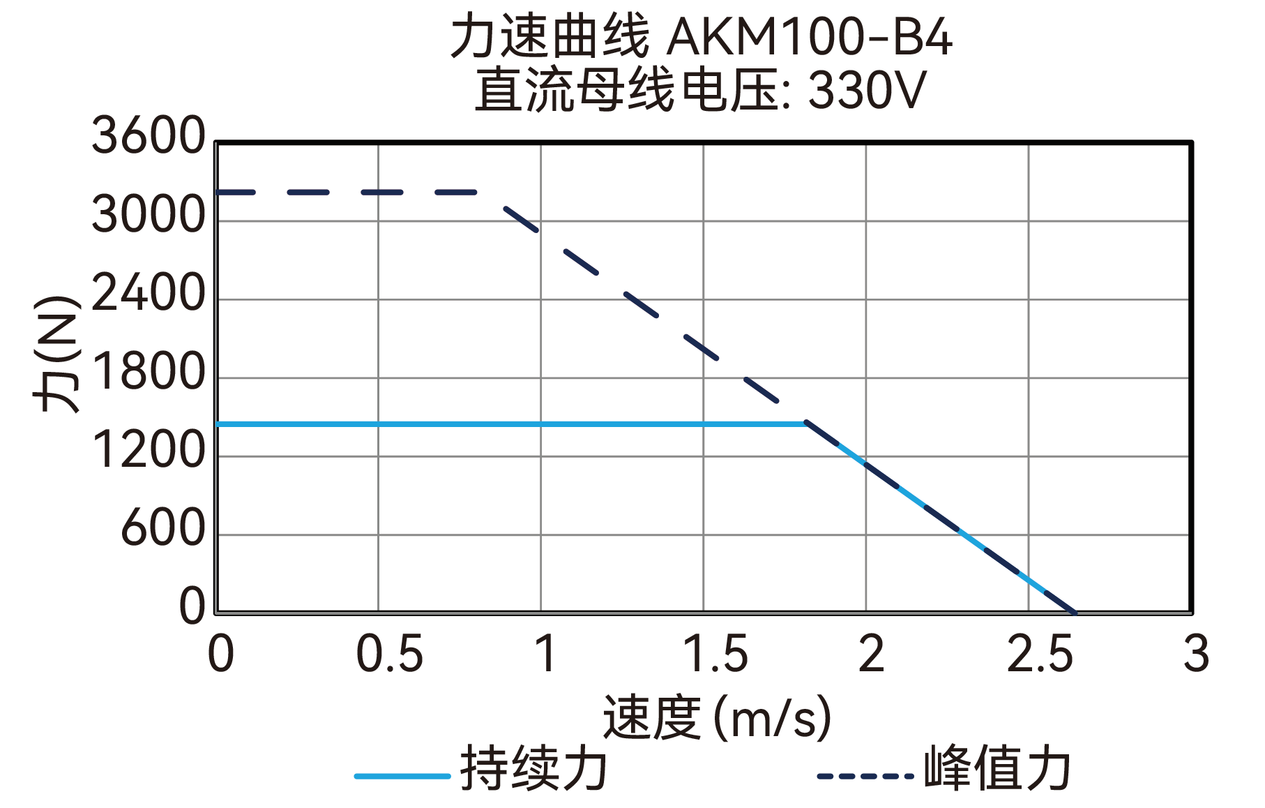 AKM100-B4 330V 曲线图