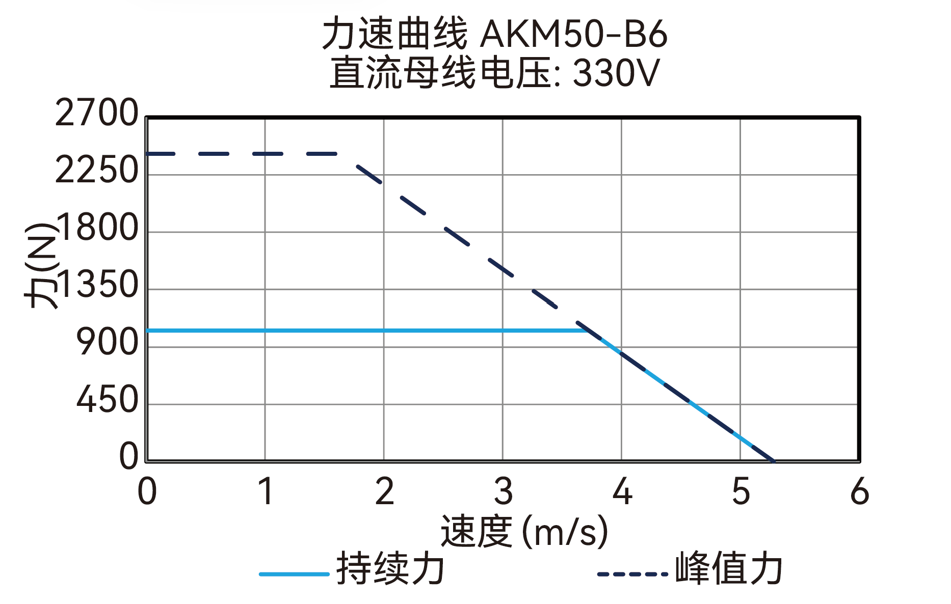 AKM50-B6 330V 曲线图