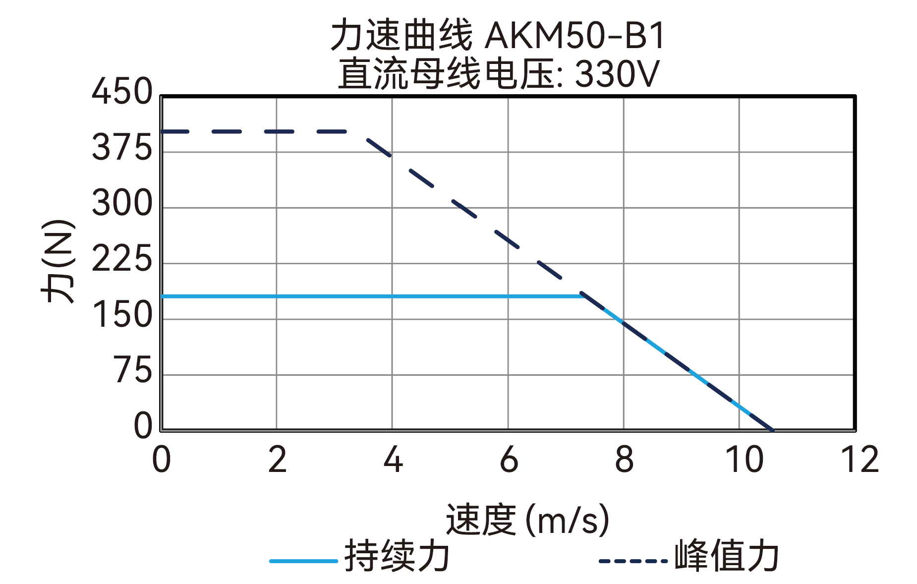 AKM50-B1 330V 曲线图