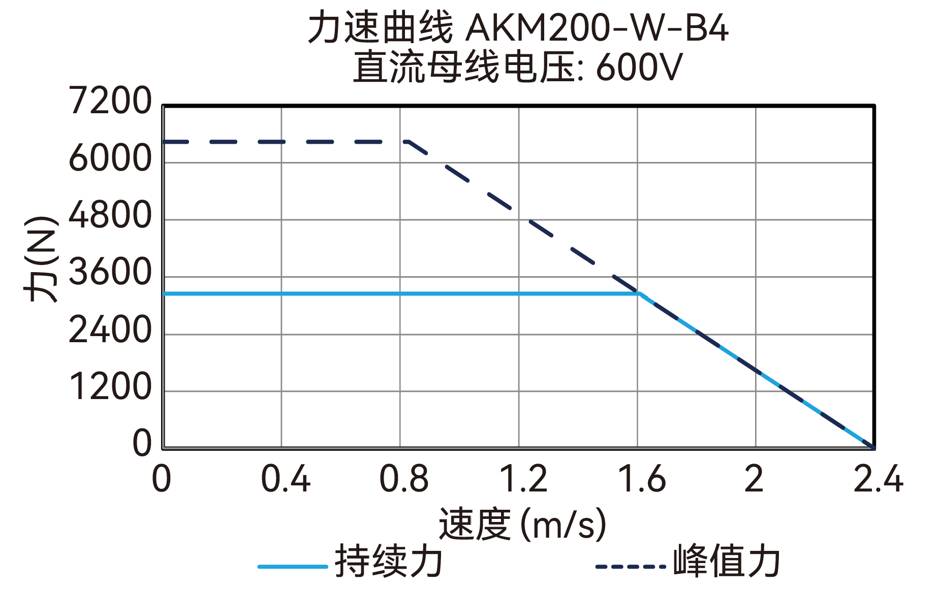 AKM200-W-B4 600V 曲线图
