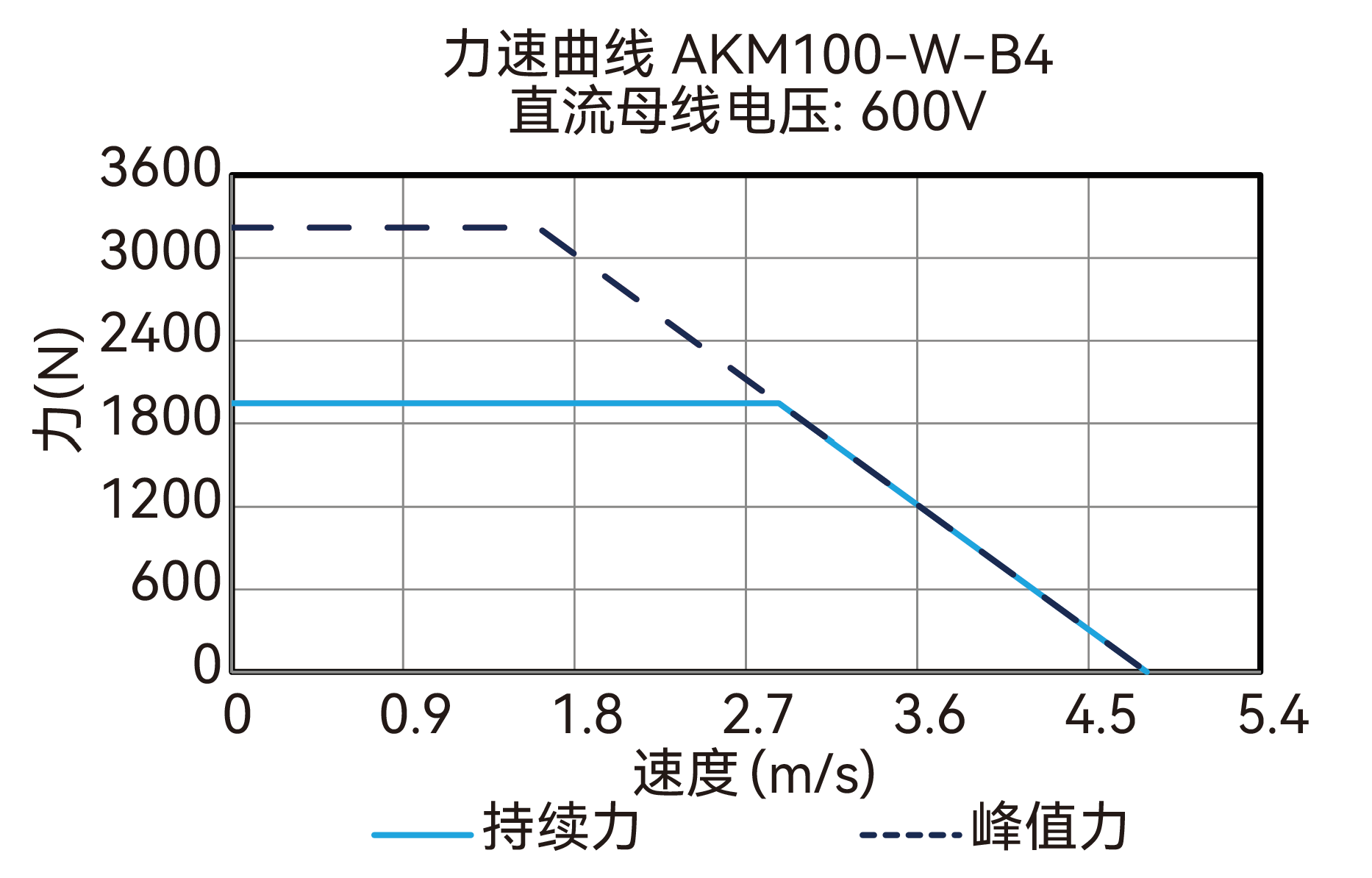 AKM100-W-B4 600V 曲线图