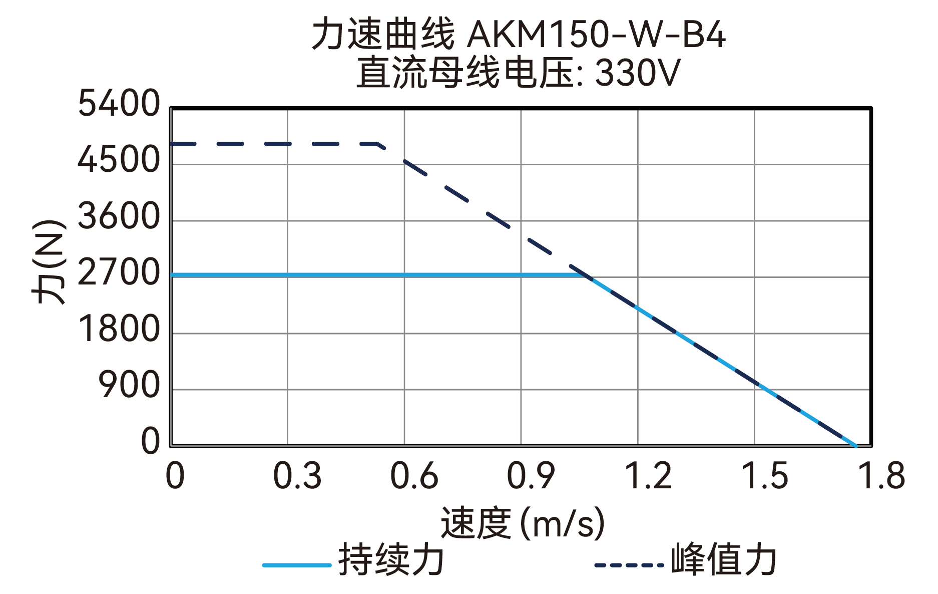 AKM150-W-B4 330V 曲线图