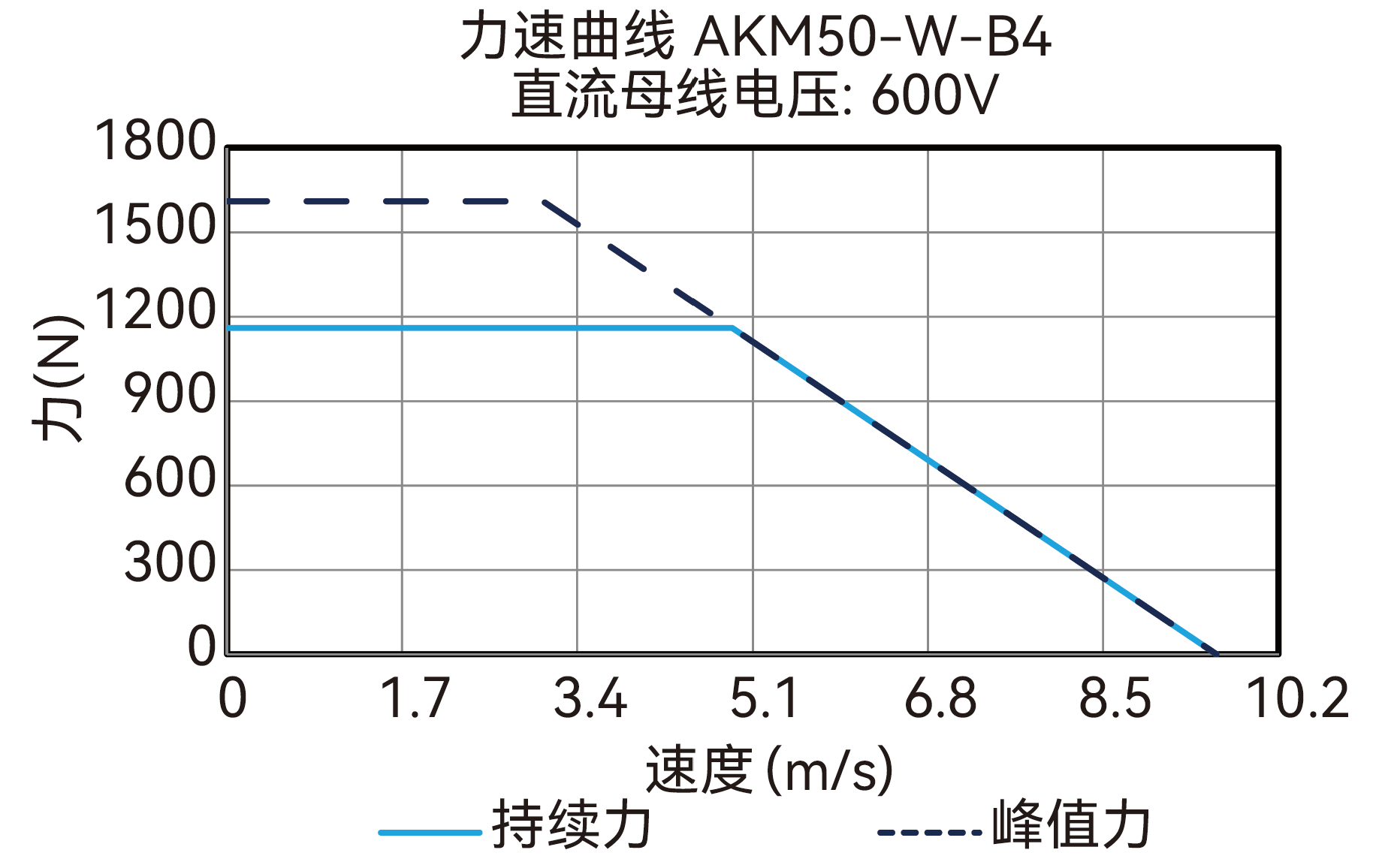 AKM50-B4 600V 曲线图