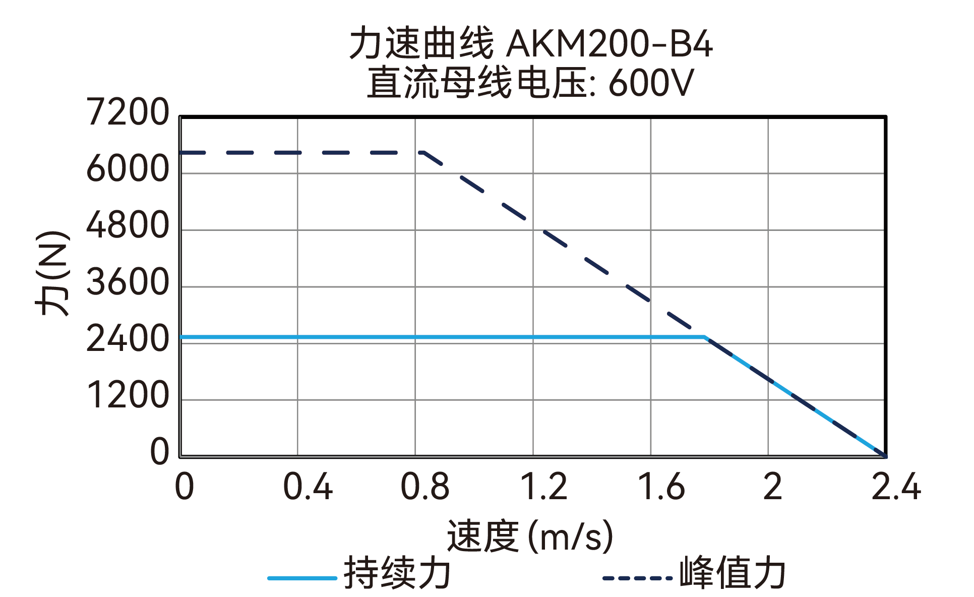 AKM200-B4 600V 曲线图