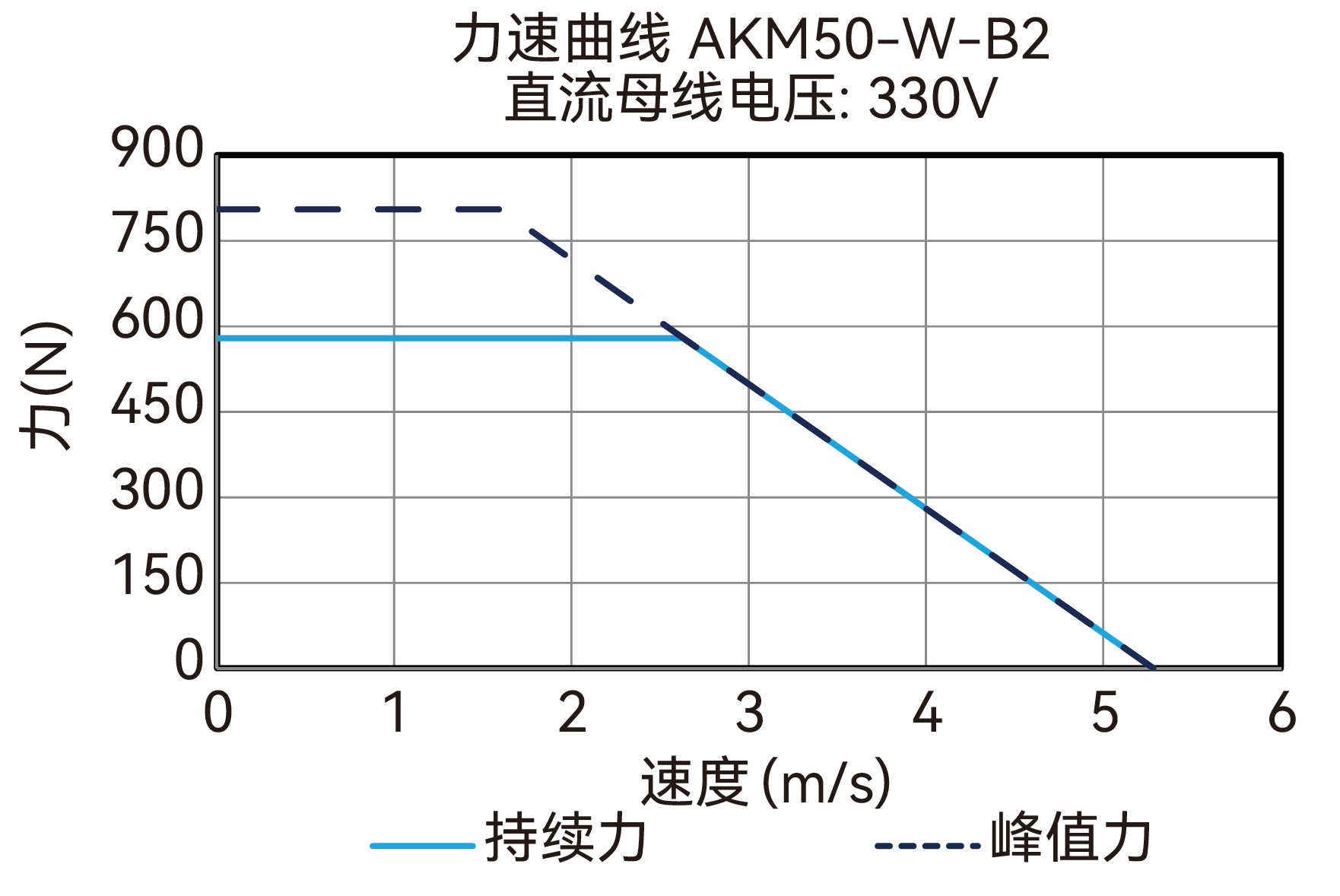 AKM50-W-B2 330V 曲线图