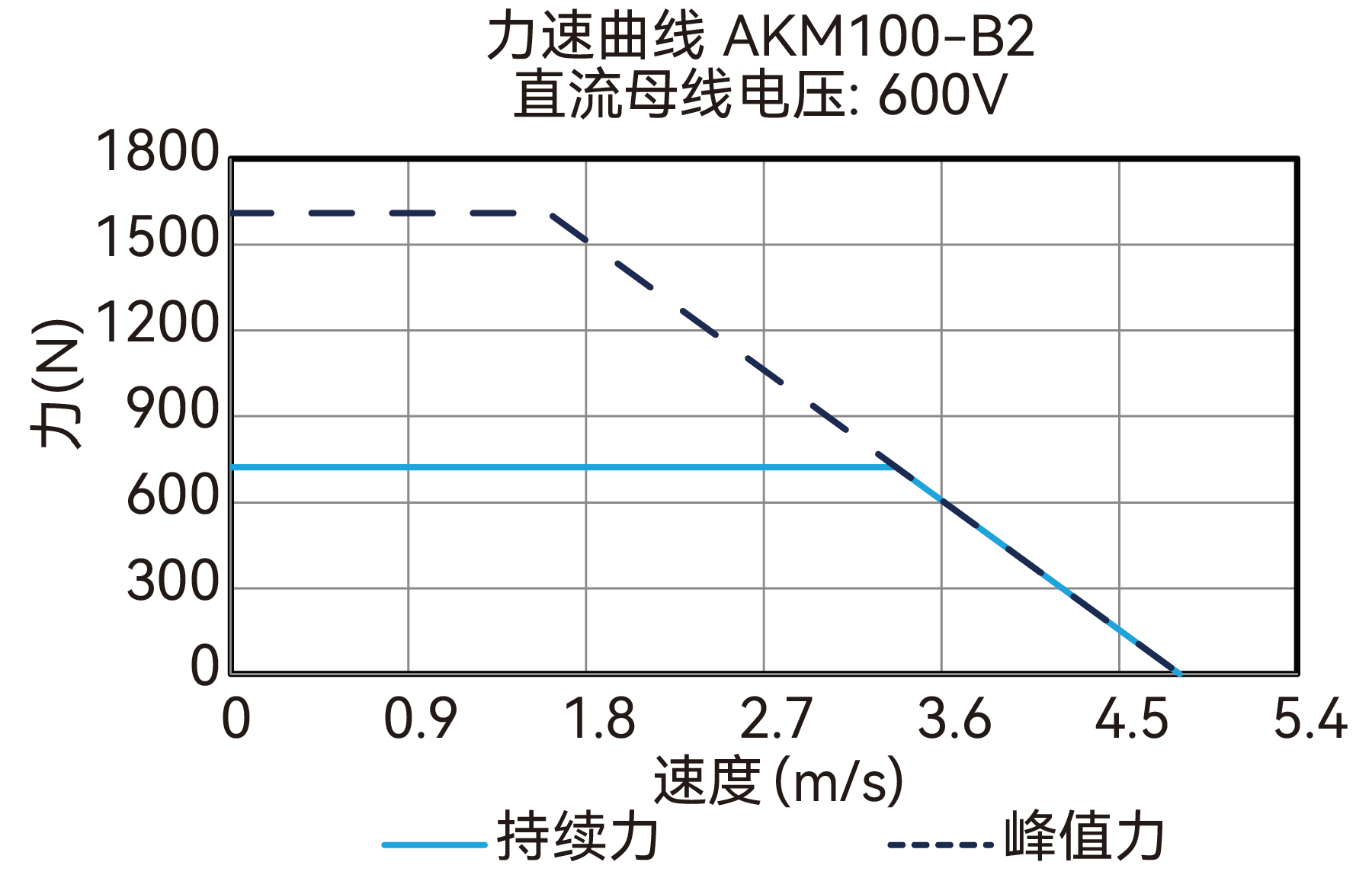 AKM100-B2 600V 曲线图