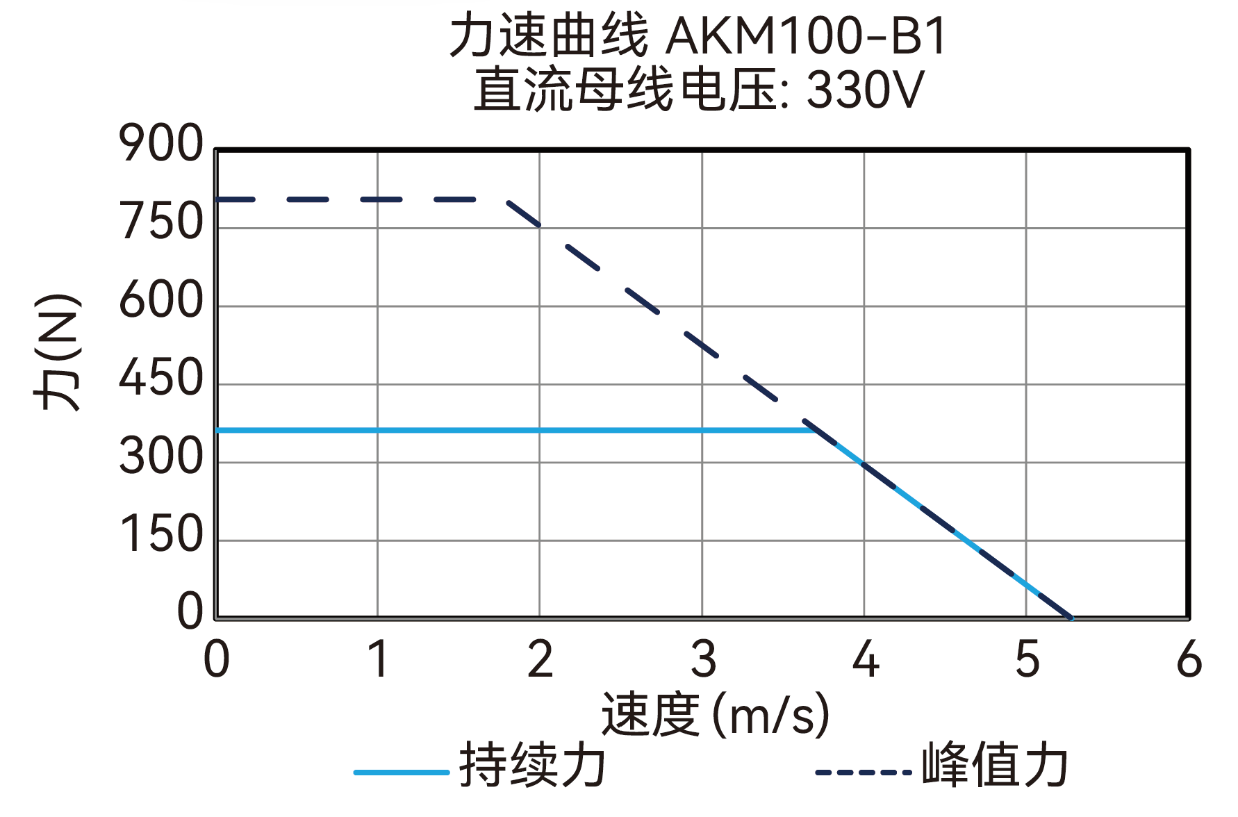 AKM100-B1 330V 曲线图