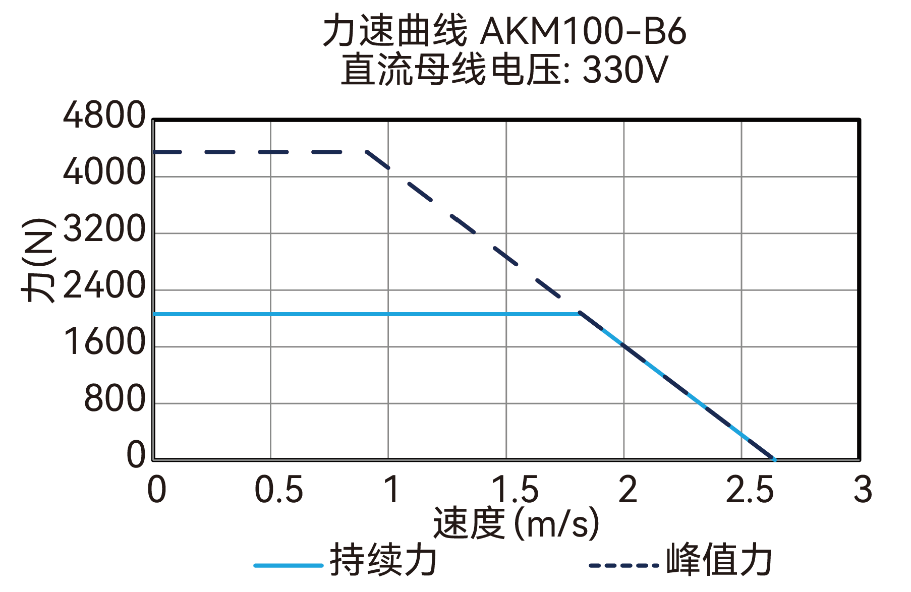 AKM100-B6 330V 曲线图