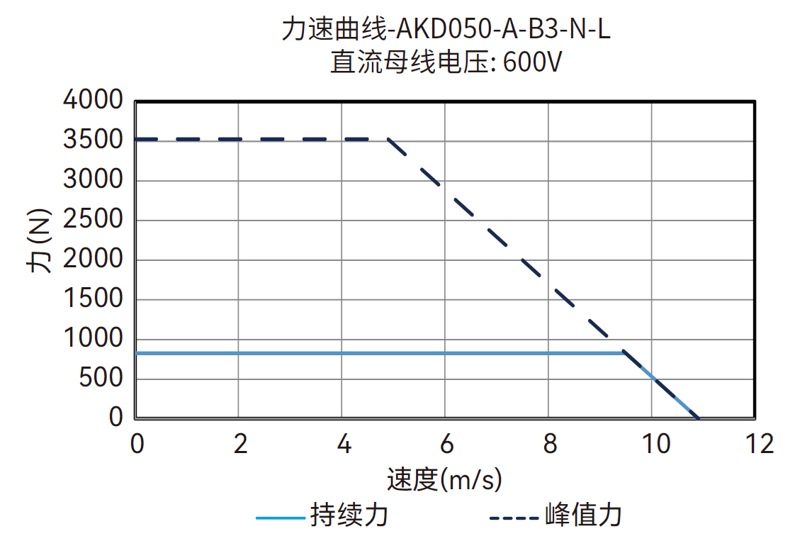 AKD050-A-B3-N-L 600V 曲线图