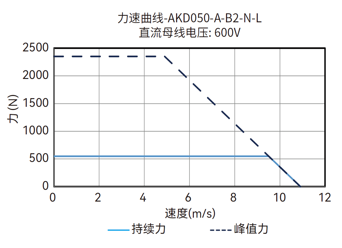 AKD050-A-B2-N-L 600V 曲线图