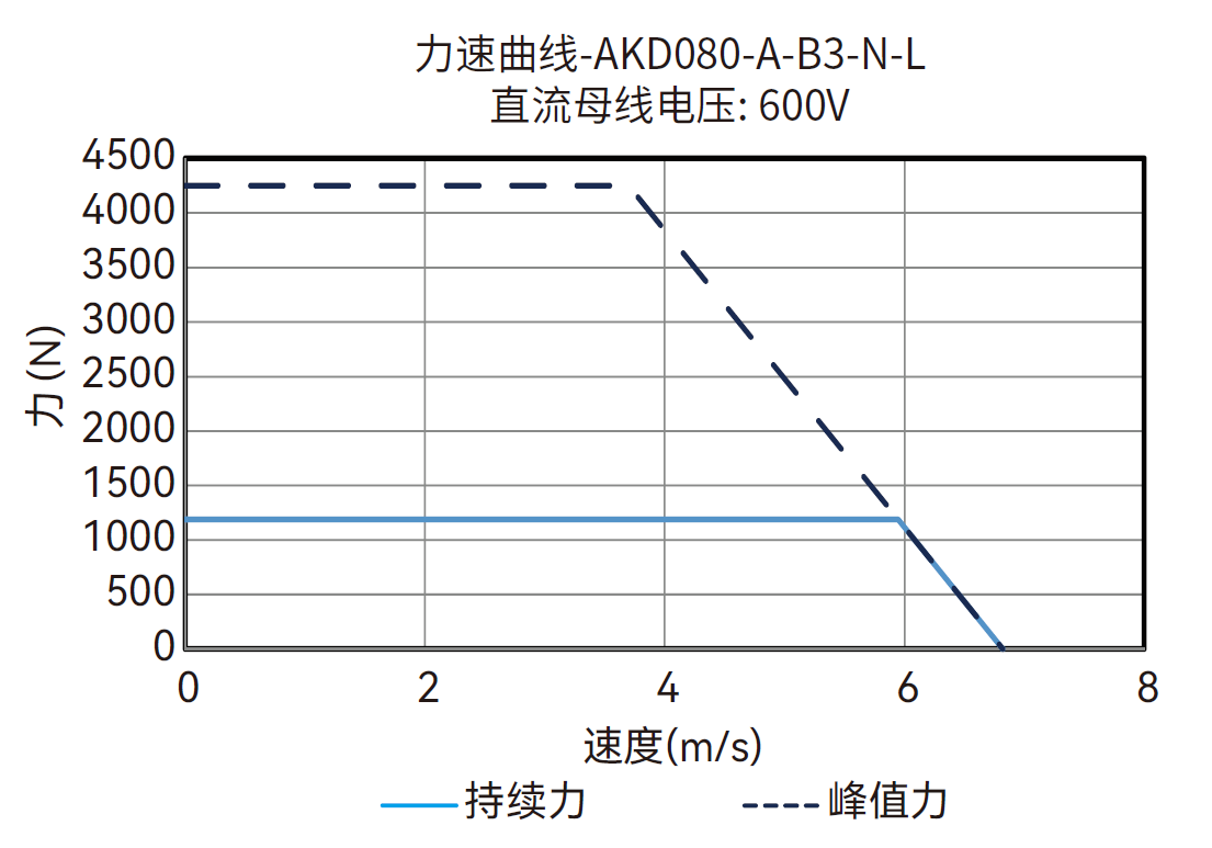 AKD080-A-B3-N-L 600V 曲线图