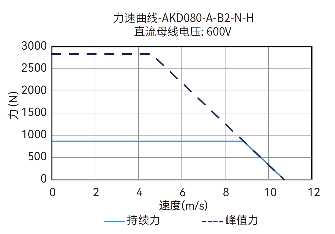 AKD080-A-B2-N-H 600V 曲线图