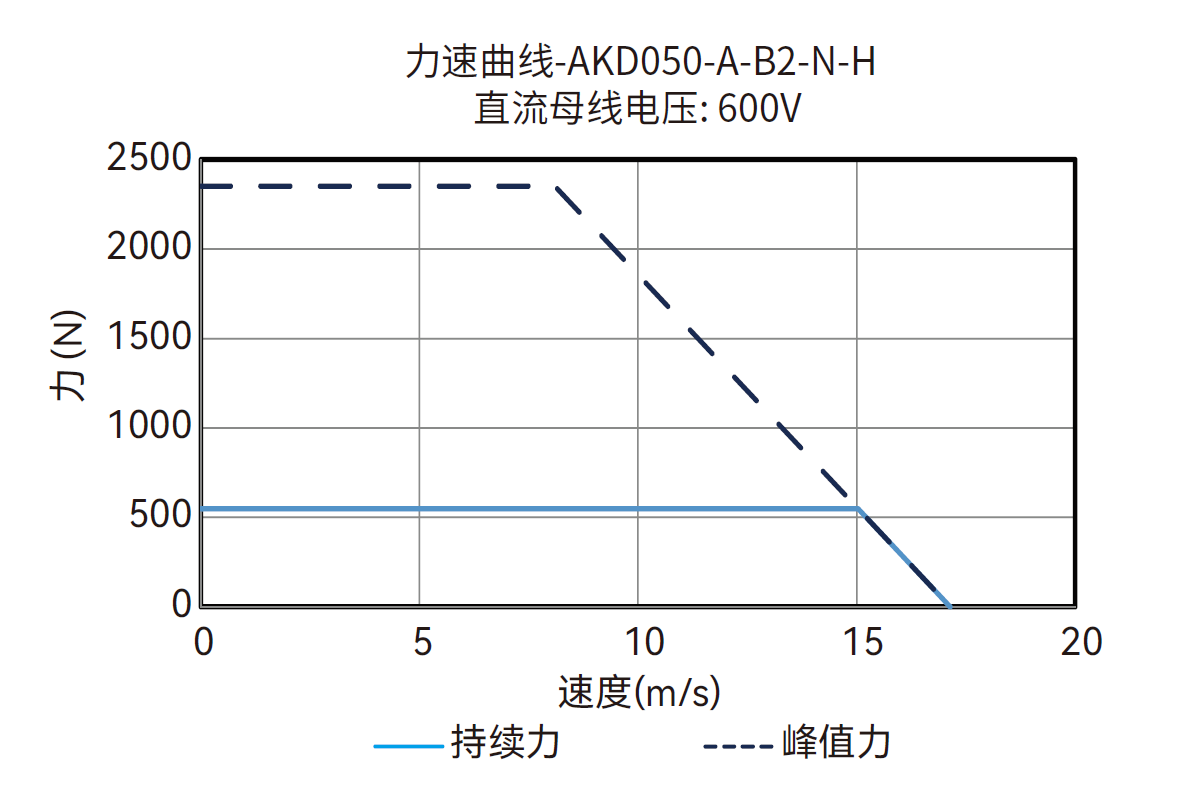AKD050-A-B2-N-H 600V 曲线图