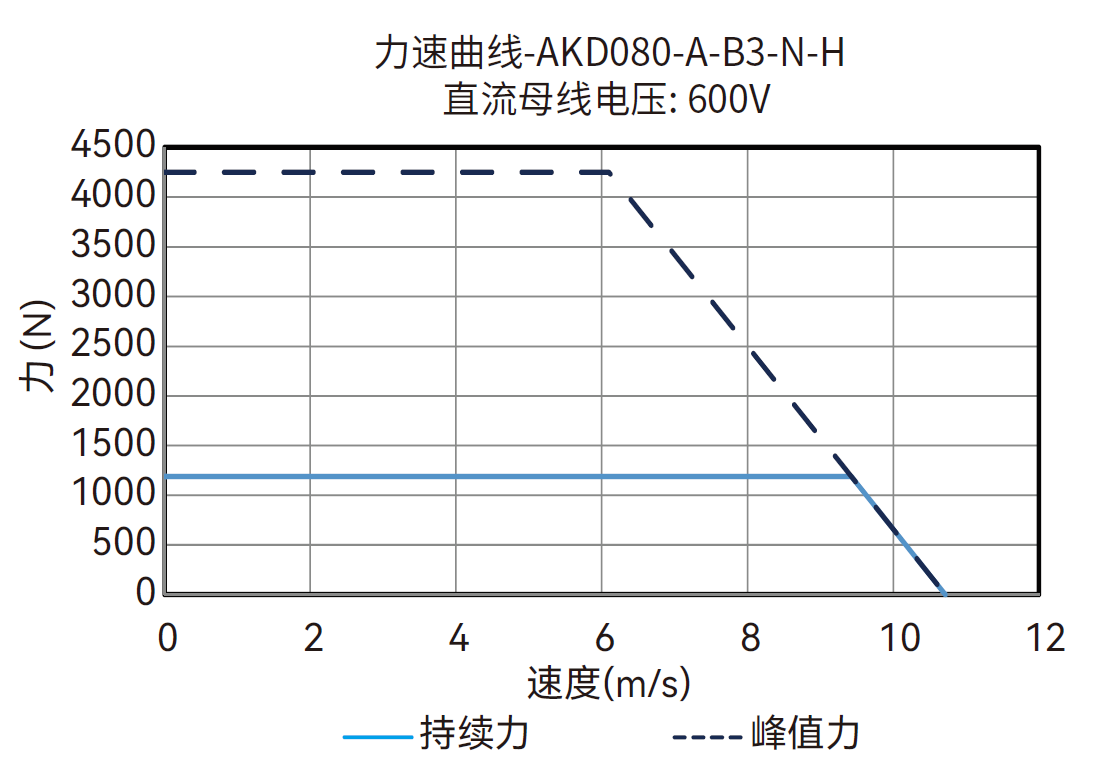 AKD080-A-B3-N-H 600V 曲线图