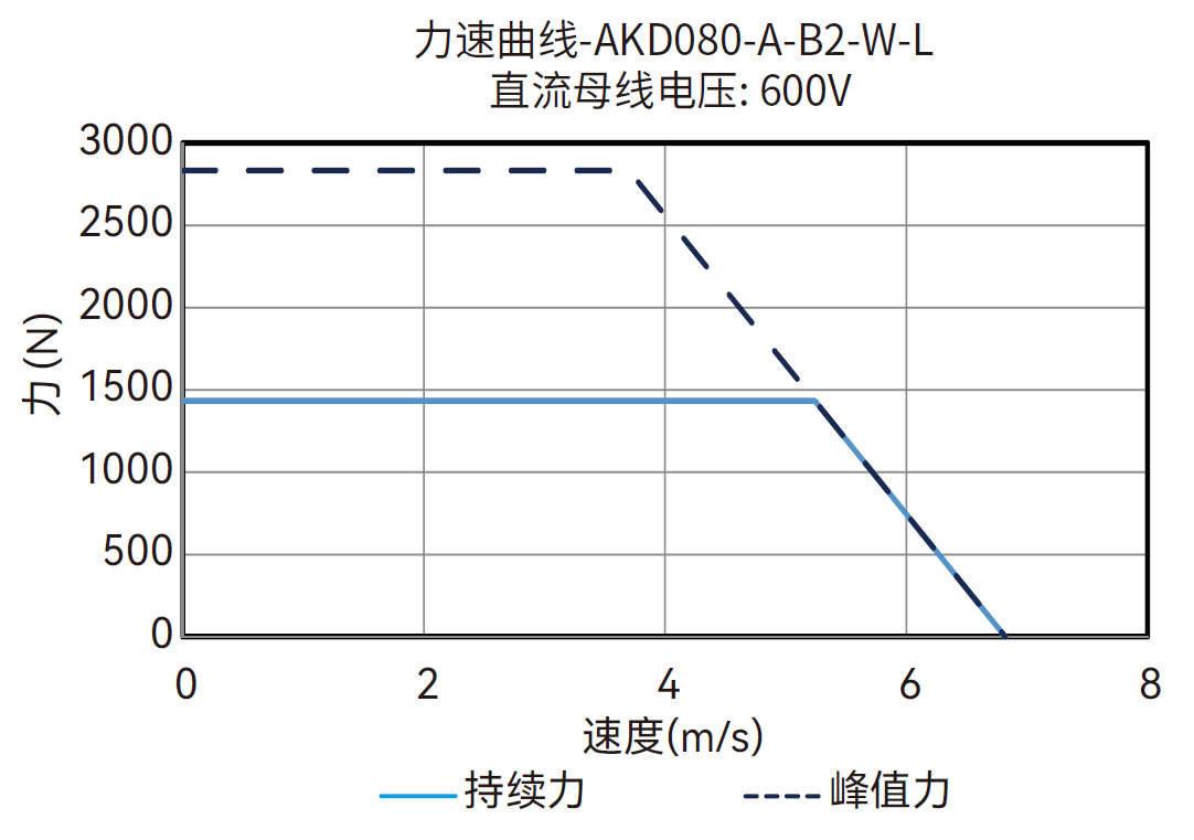 AKD080-A-B2-W-L 600V 曲线图