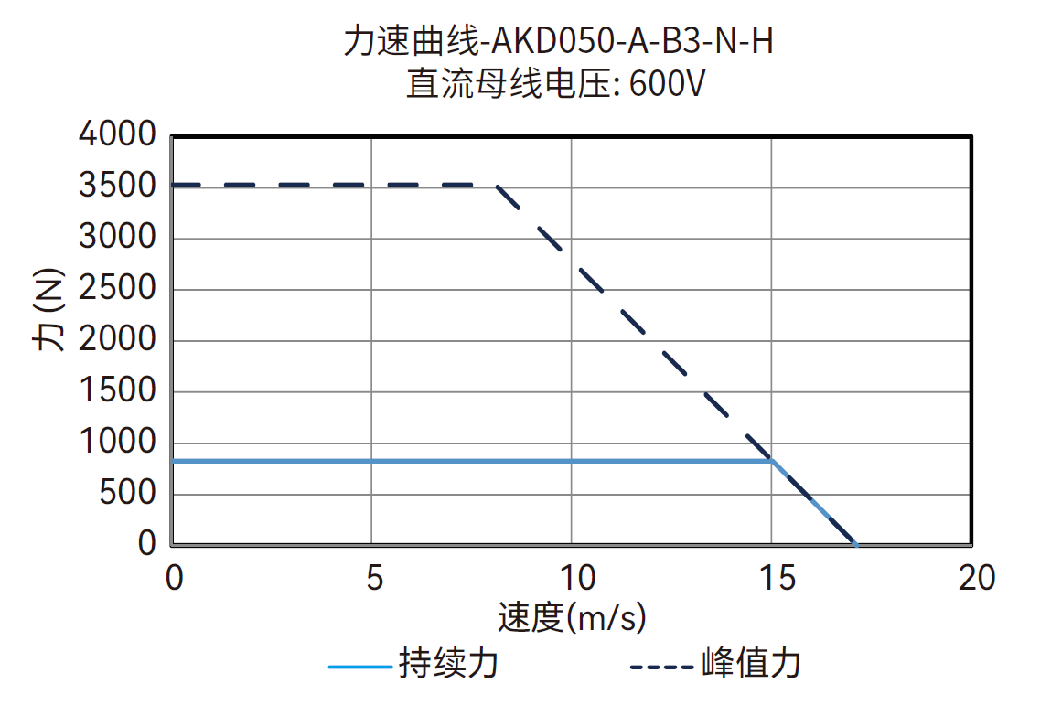 AKD050-A-B3-N-H 600V 曲线图