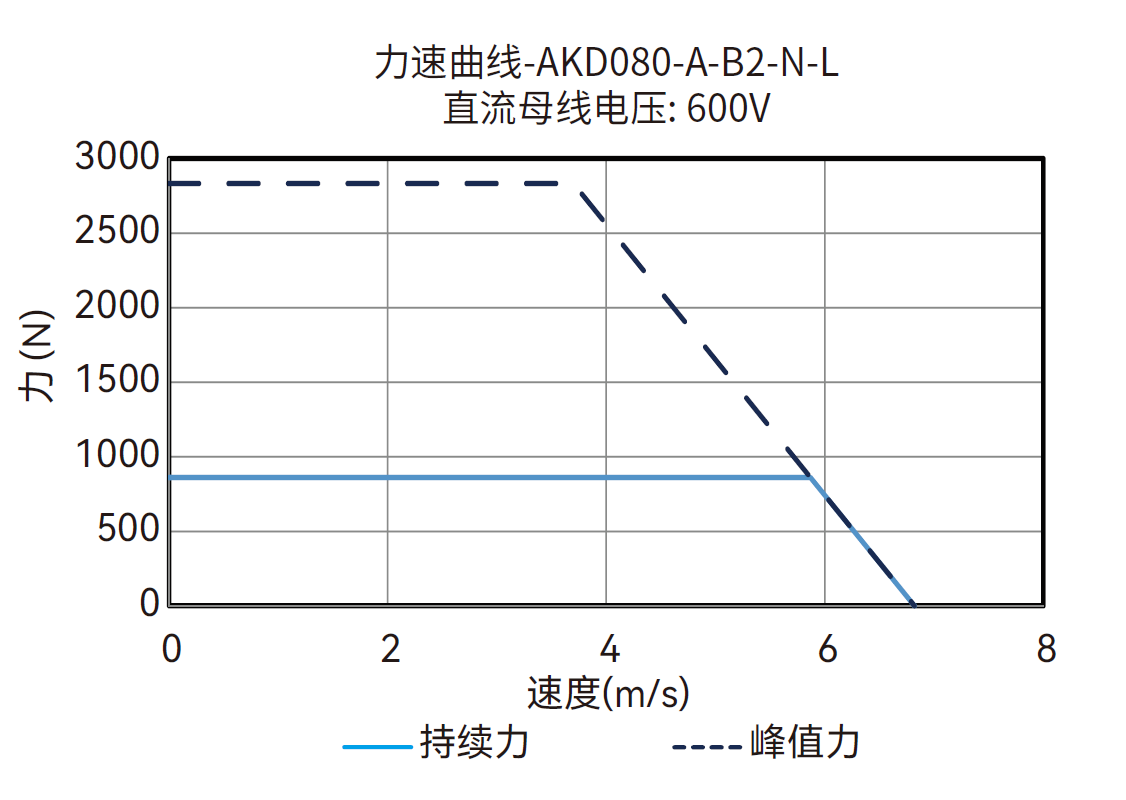 AKD080-A-B2-N-L 600V 曲线图