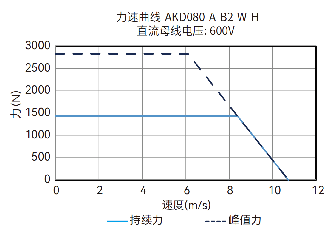 AKD080-A-B4-W-H 600V 曲线图