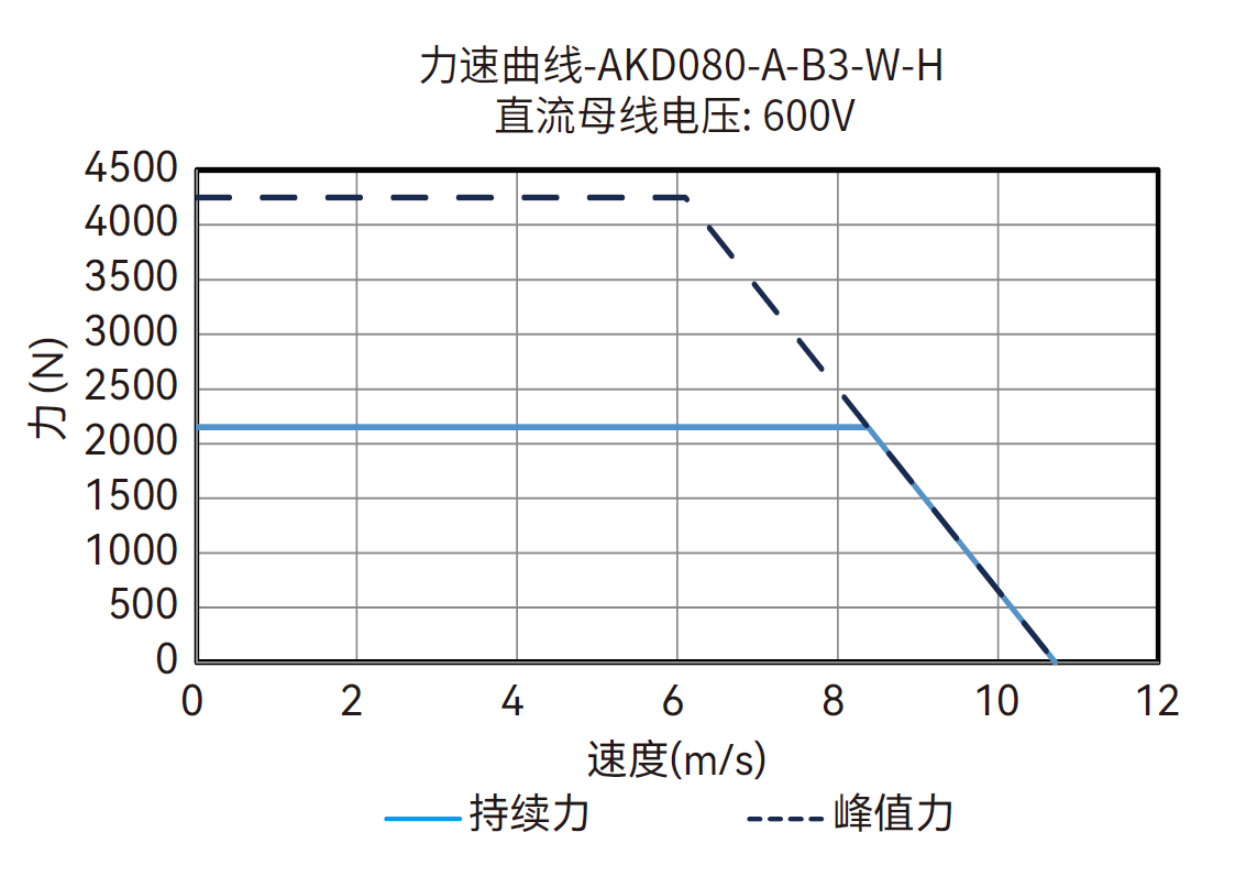 AKD080-A-B3-W-H 600V 曲线图