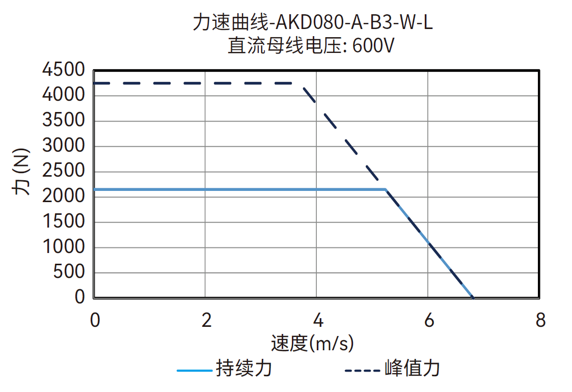 AKD080-A-B3-W-L 600V 曲线图