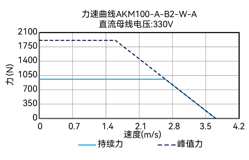 AKM100-A-B2-W-A 330V 曲线图