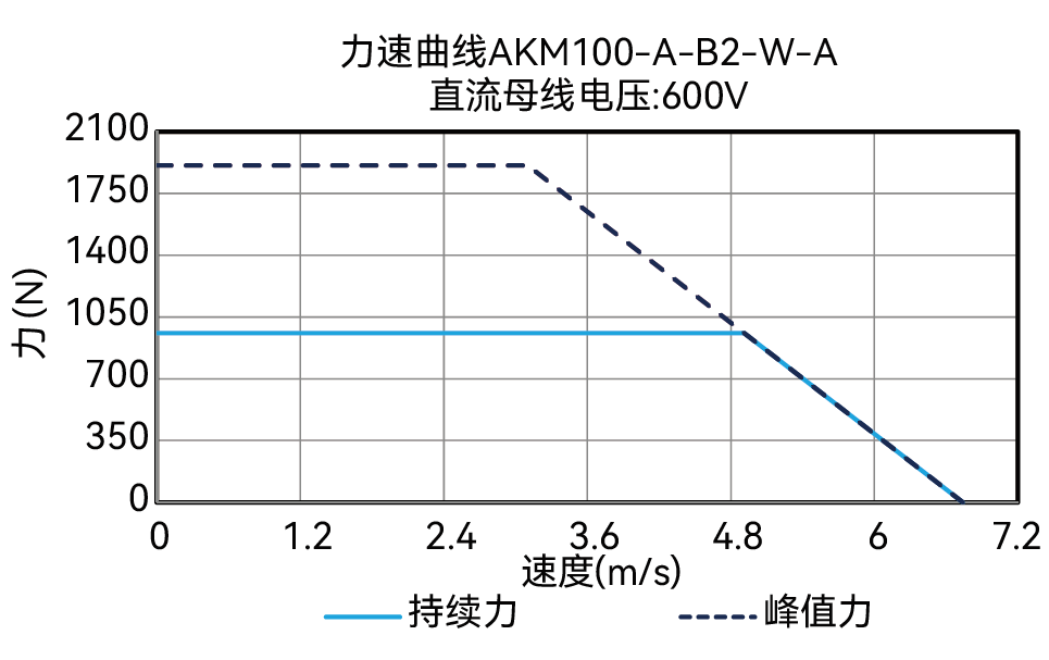 AKM100-A-B2-W-A 600V 曲线图