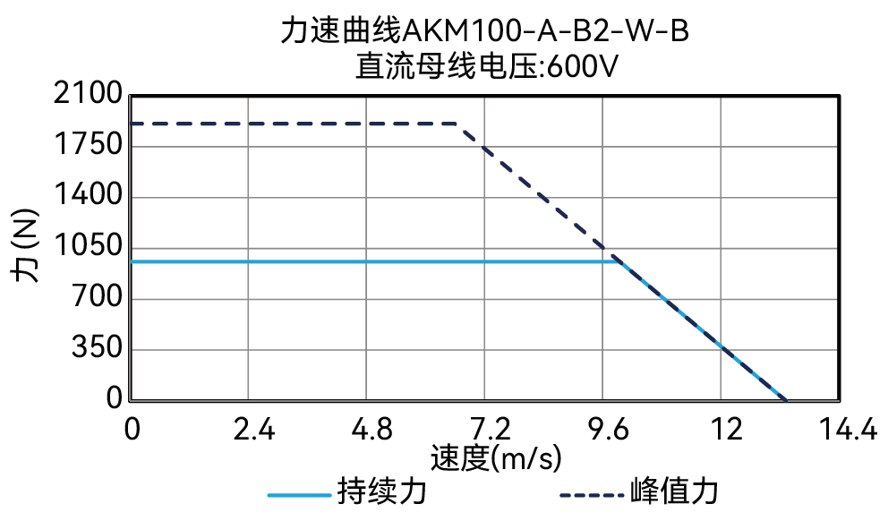 AKM100-A-B2-W-B 600V 曲线图