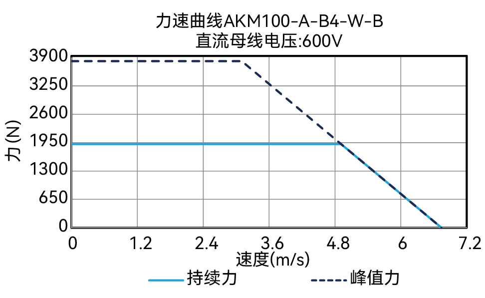 AKM100-A-B4-W-B 600V 曲线图