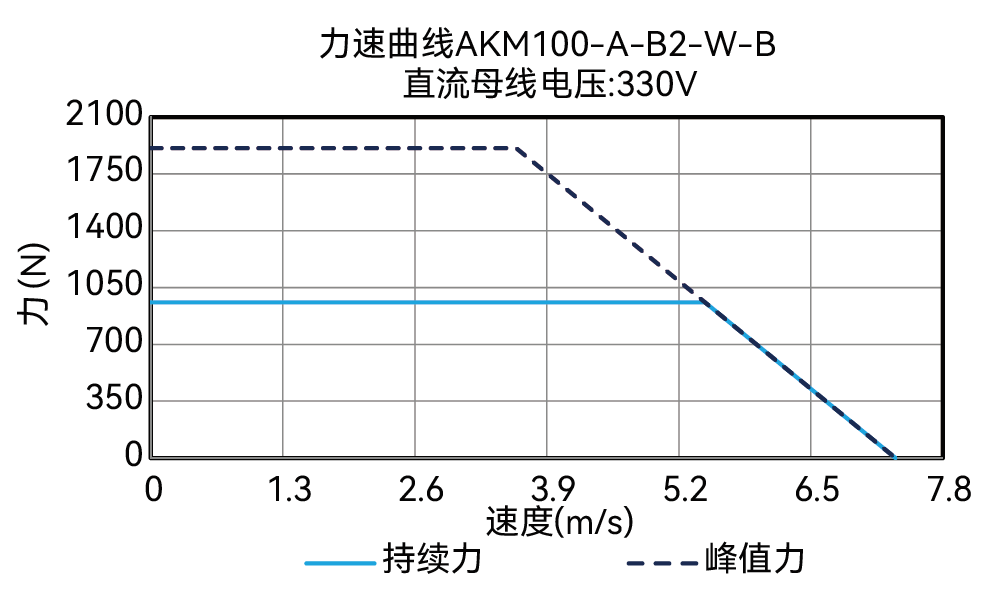 AKM100-A-B2-W-B 330V 曲线图