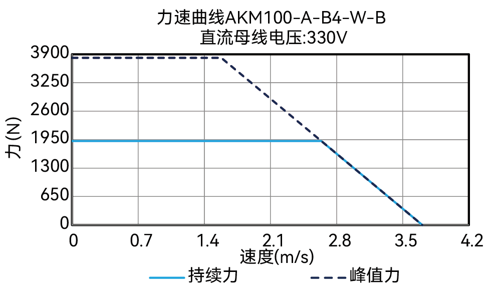 AKM100-A-B4-W-B 330V 曲线图