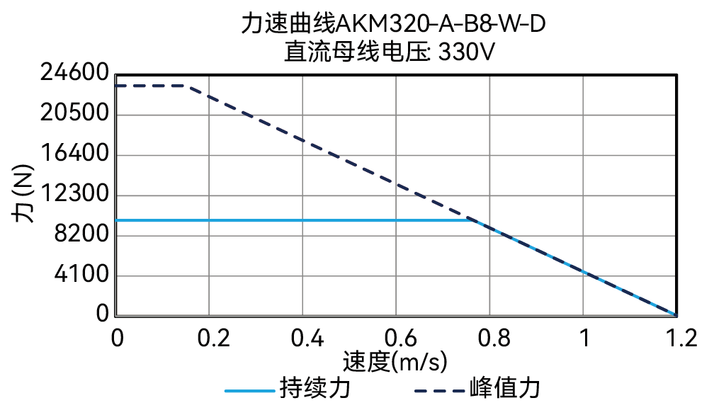 AKM320-A-B8-W-D 330V 曲线图