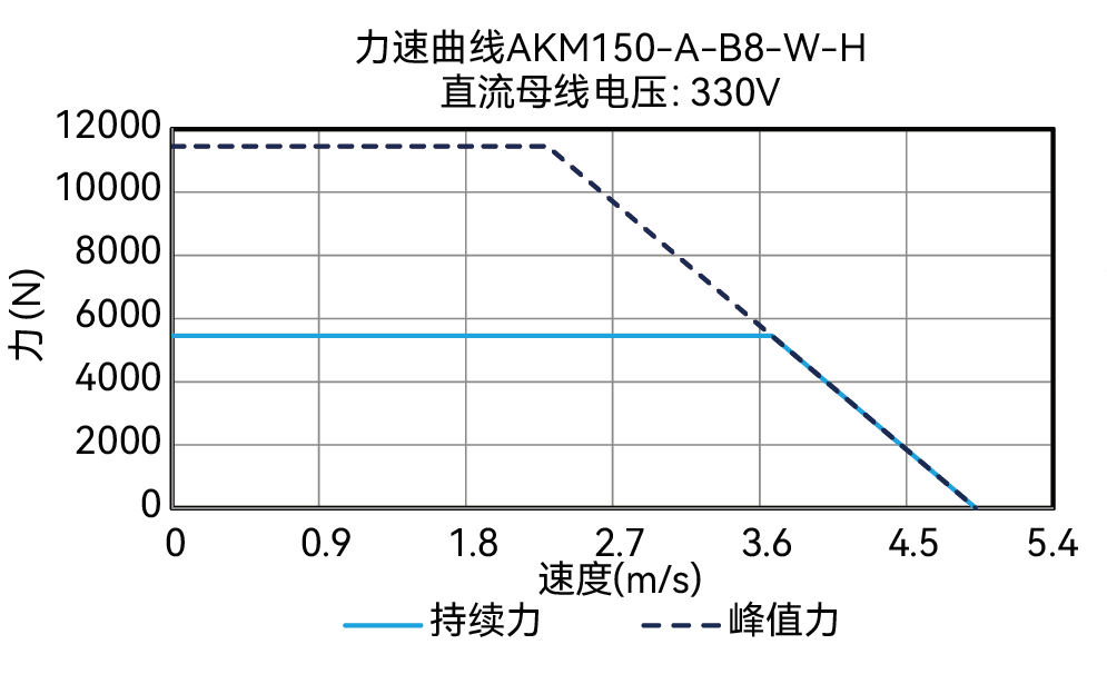 AKM150-A-B8-W-H 330V 曲线图