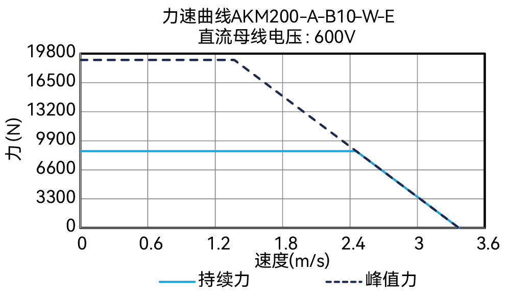 AKM200-A-B10-W-E 600V 曲线图