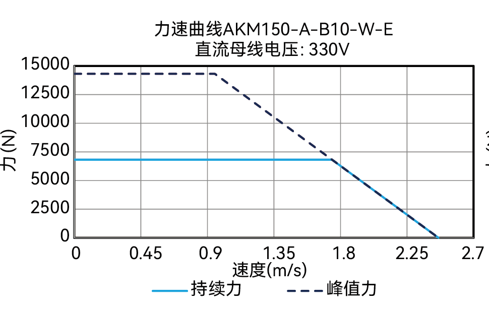 AKM150-A-B10-W-E 300 曲线图