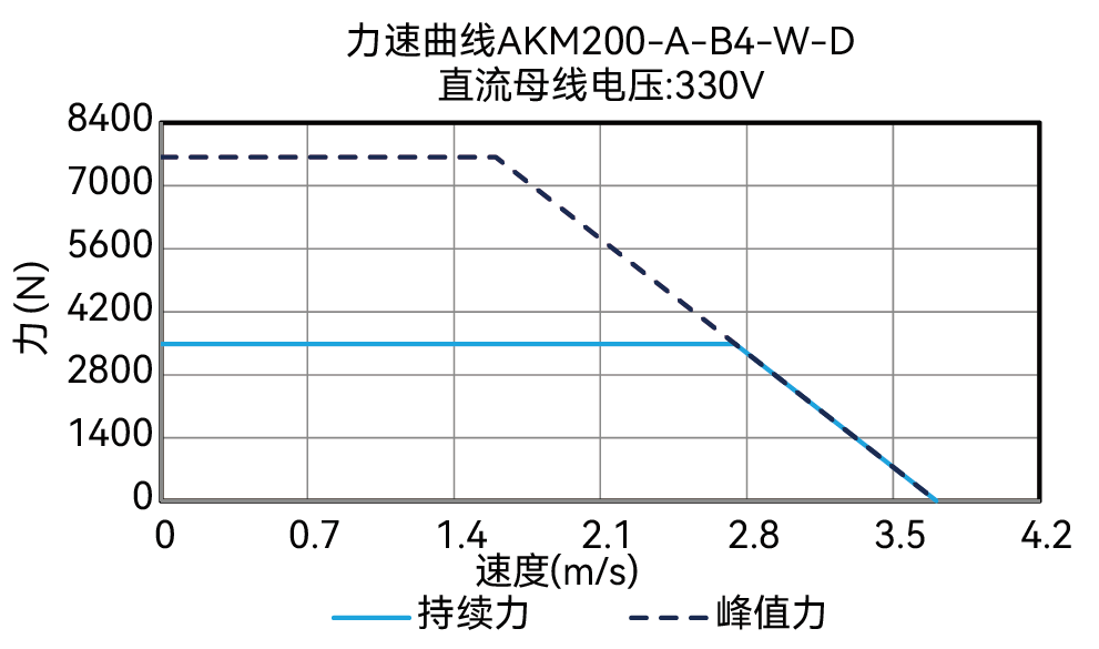 AKM200-A-B4-W-D 330V 曲线图