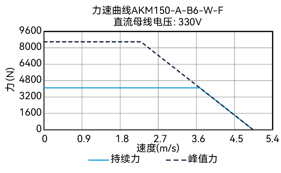 AKM150-A-B6-W-F 330V 曲线图