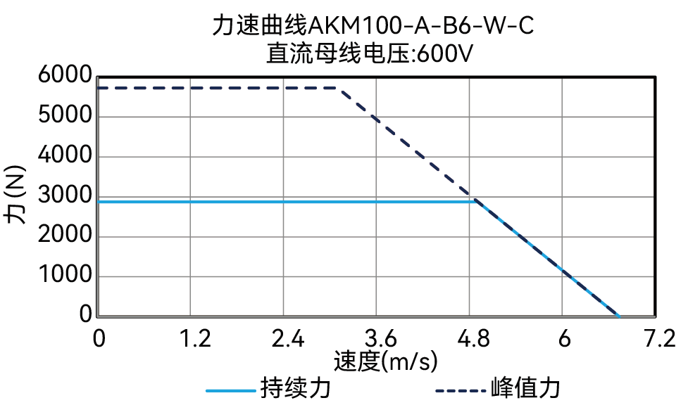 AKM100-A-B6-W-C 600V 曲线图