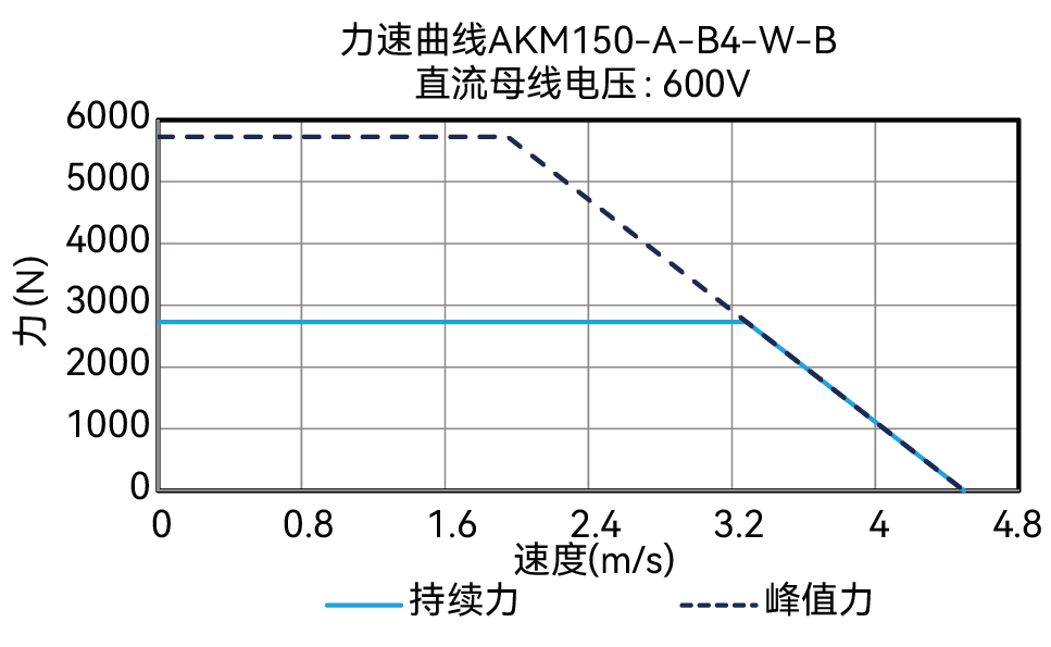 AKM150-A-B4-W-B 600V 曲线图