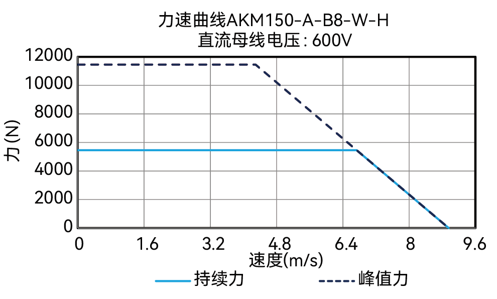 AKM200-A-B8-W-H 600V 曲线图