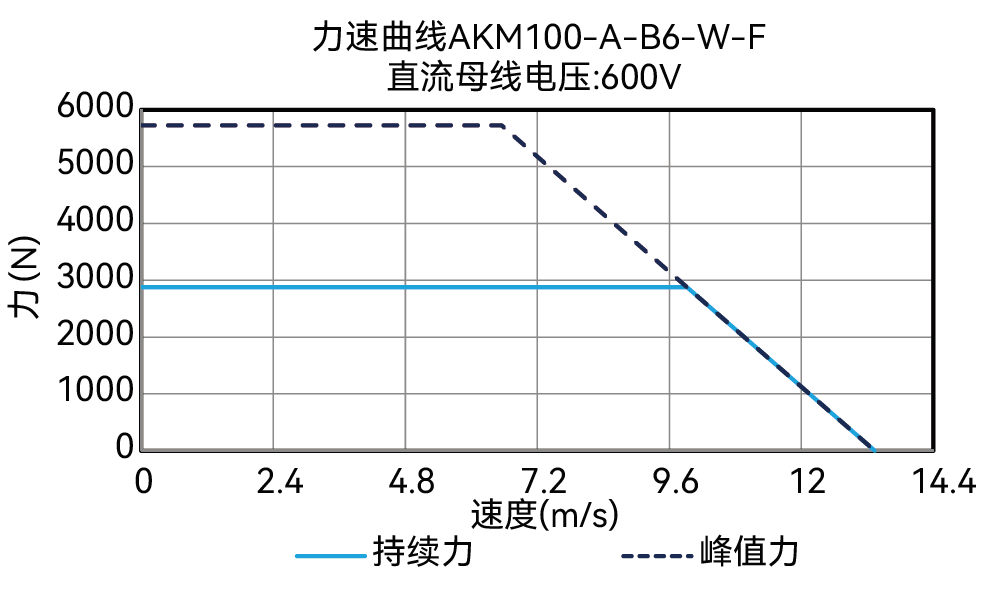 AKM100-A-B6-W-F 600V 曲线图
