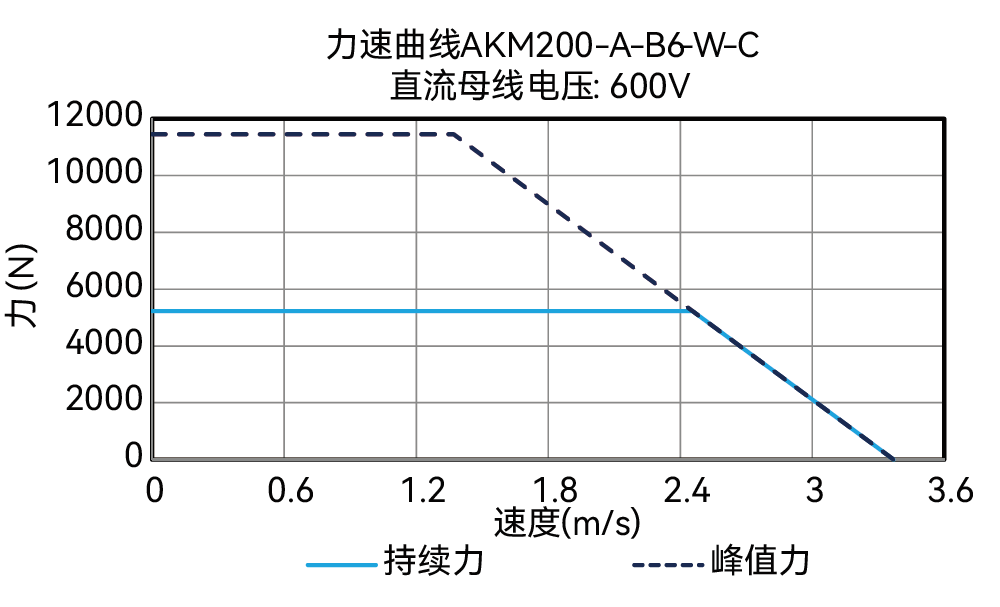 AKM200-A-B6-W-C 600V 曲线图
