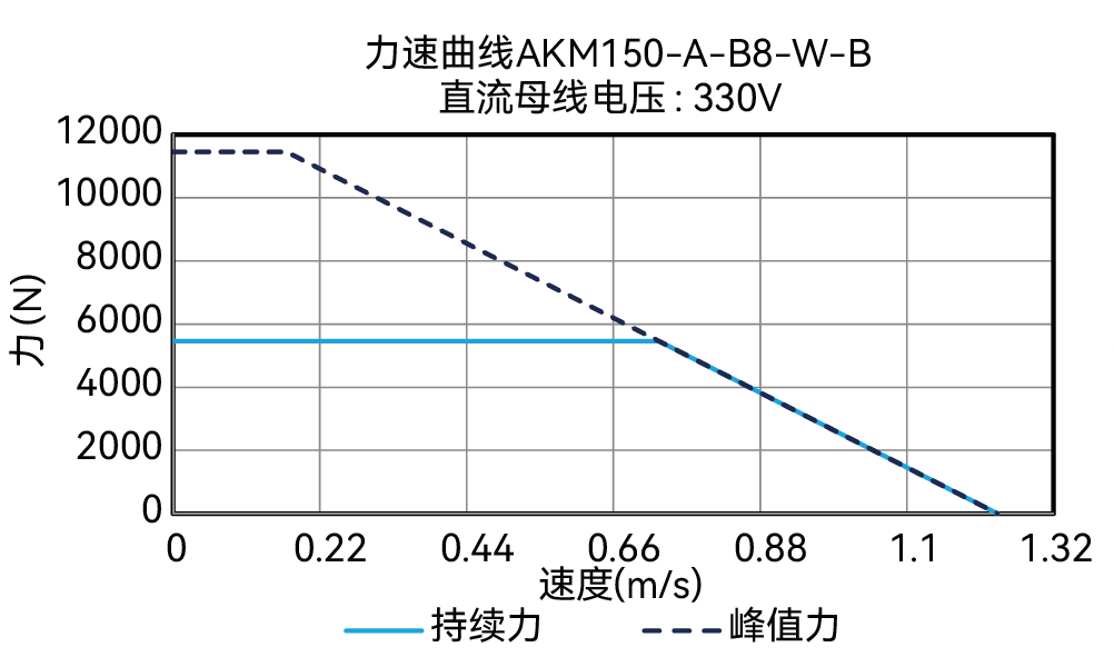 AKM150-A-B8-W-B 330V 曲线图