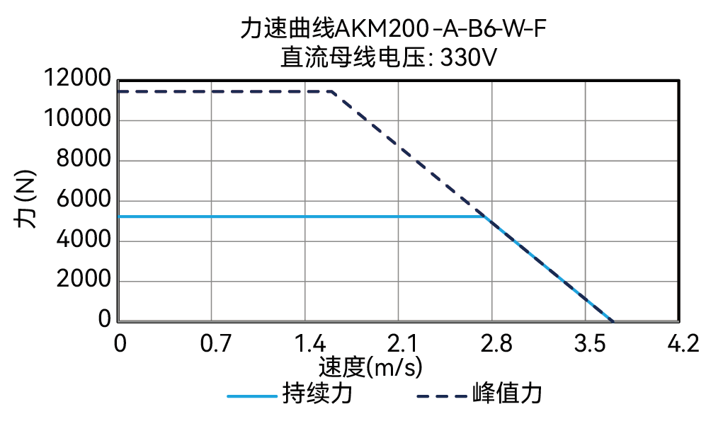 AKM200-A-B6-W-F 330V 曲线图