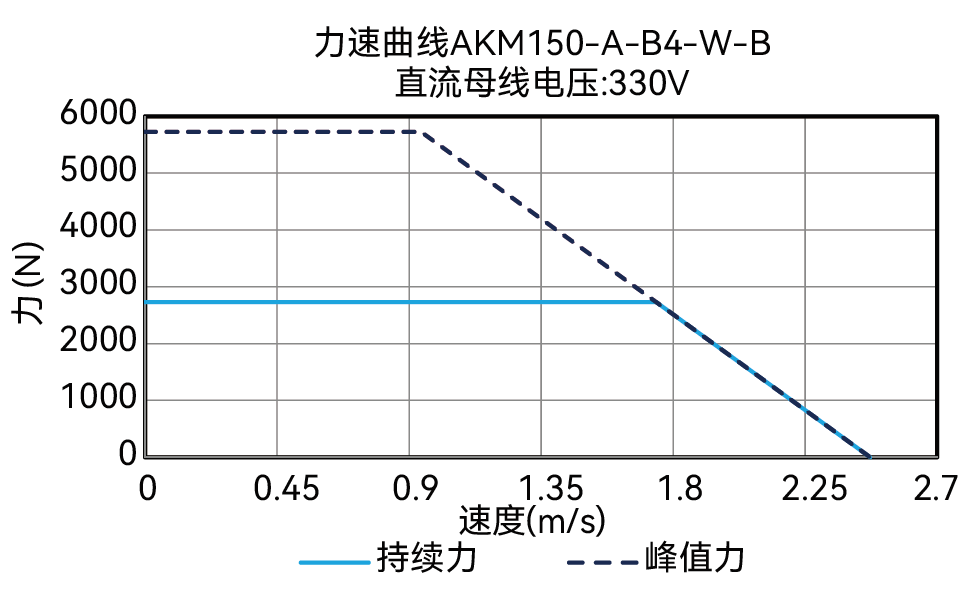 AKM150-A-B4-W-B 330V 曲线图