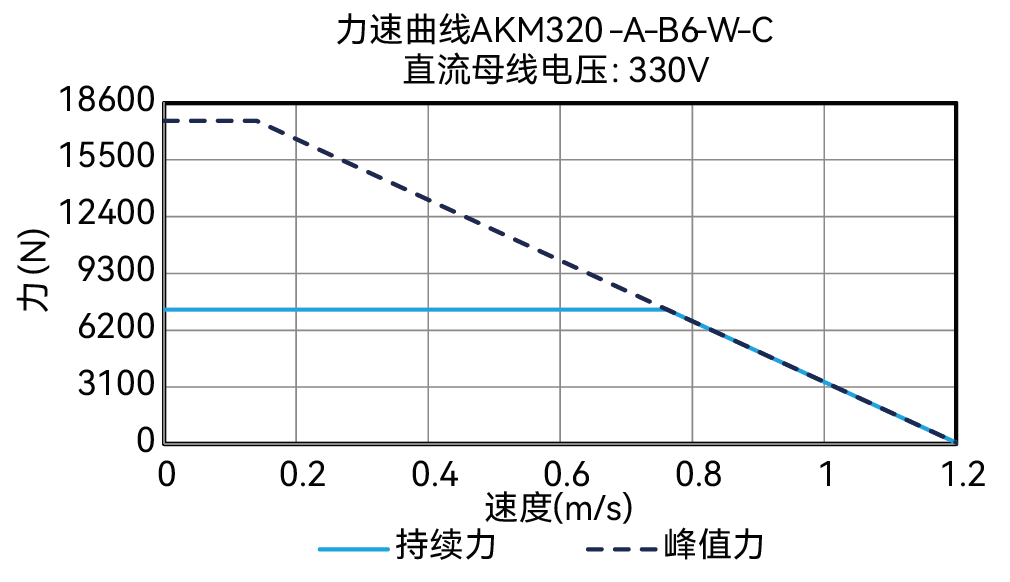 AKM320-A-B6-W-C 330V 曲线图