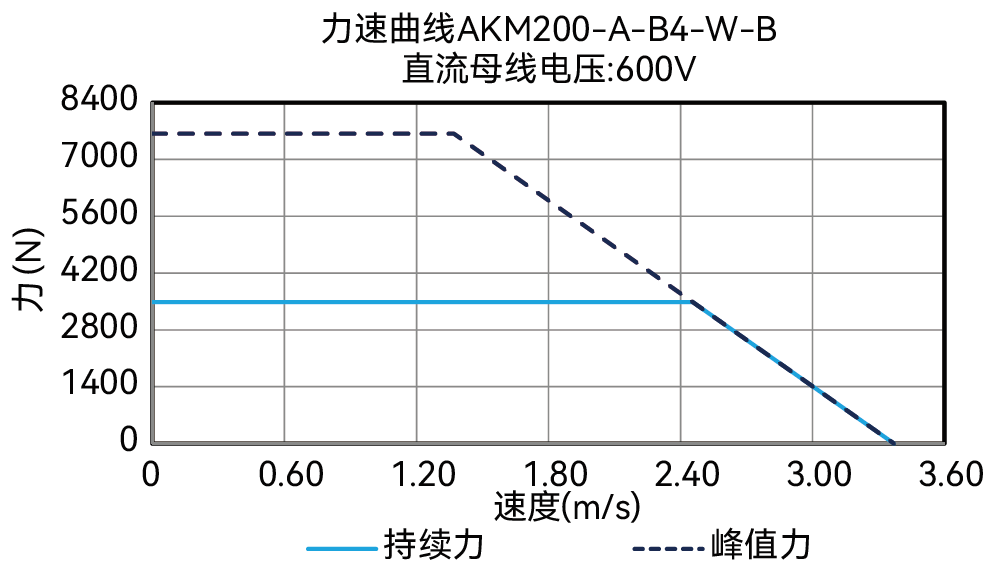 AKM200-A-B4-W-B 600V 曲线图