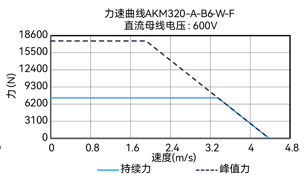 AKM320-A-B6-W-F 600V 曲线图
