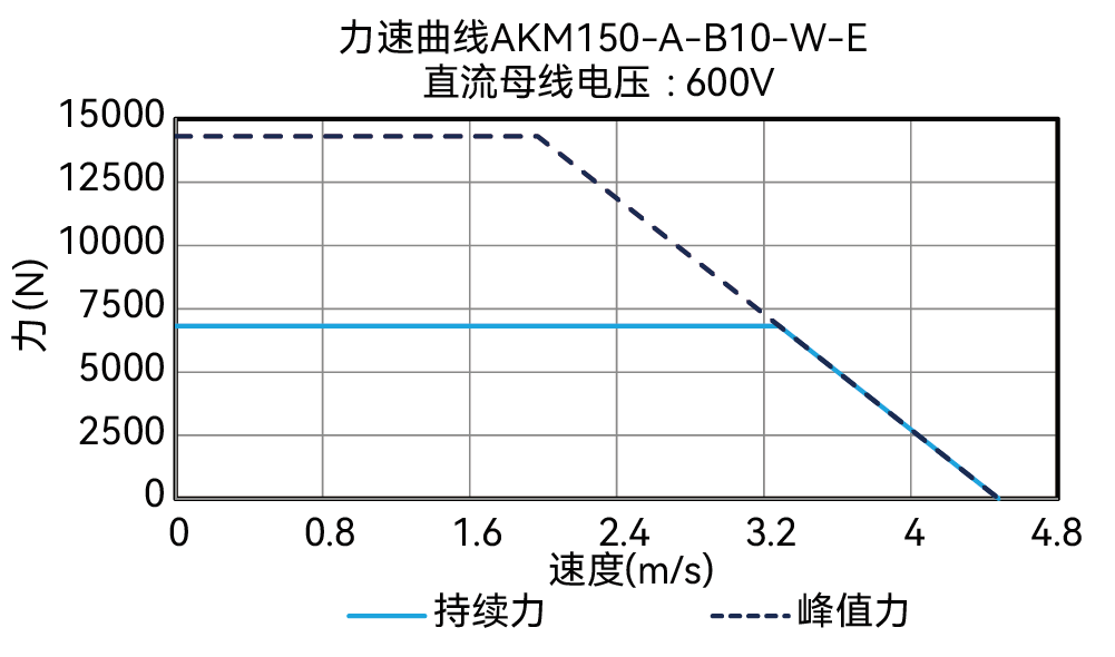 AKM150-A-B10-W-E 600V 曲线图