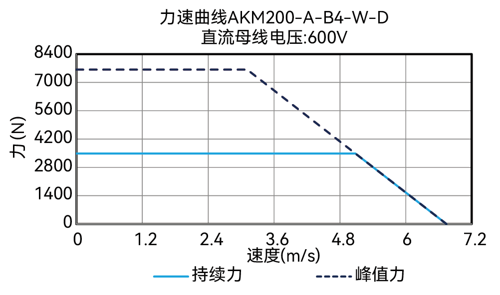 AKM200-A-B4-W-D 600V 曲线图